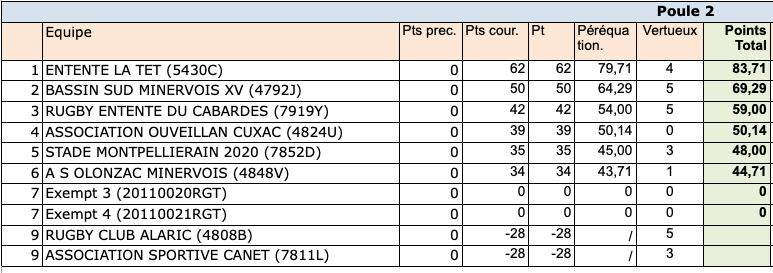 Réserves Régionales Occitanie : le tableau des barrages (29 mars 2025)