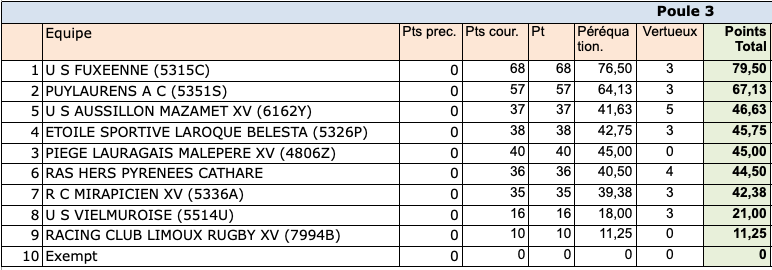 res regionale2 24 25 poule3 - Occitanie, Phases finales
