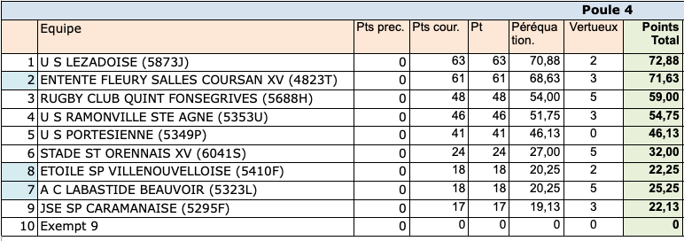 res regionale2 24 25 poule4 - Occitanie, Phases finales