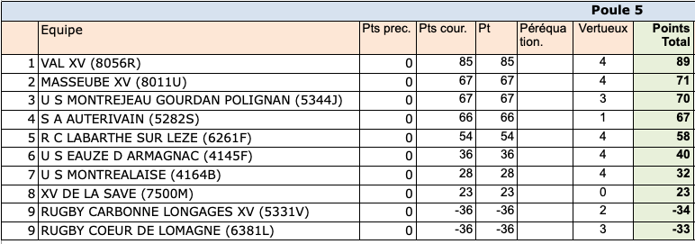 res regionale2 24 25 poule5 - Occitanie, Phases finales
