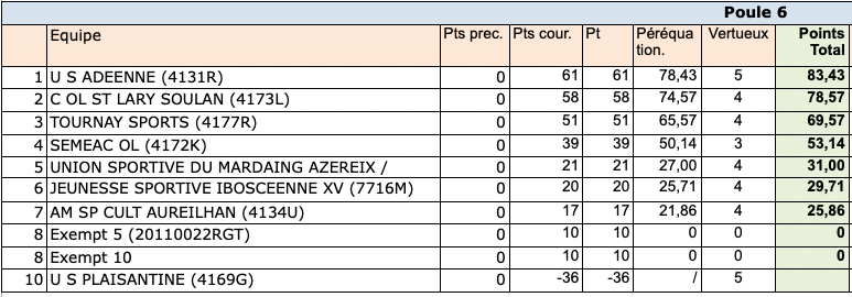 res regionale2 24 25 poule6 - Occitanie, Phases finales