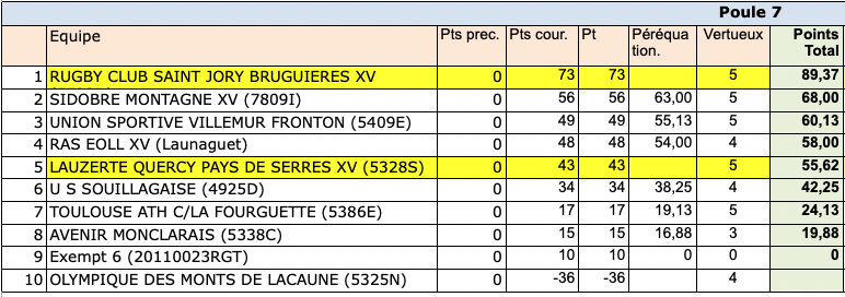 res regionale2 24 25 poule7 - Occitanie, Phases finales