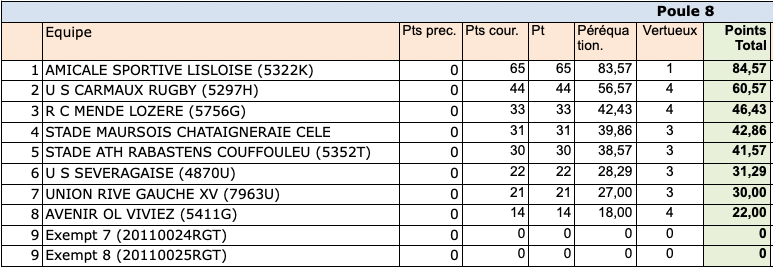 Réserves Régionales Occitanie : le tableau des barrages (29 mars 2025)