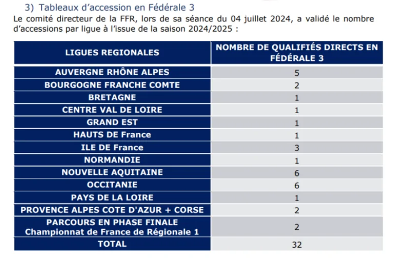 Régionale 1 (Champ. France) : Quels Clubs Prétendent Aux Deux Derniers Tickets Pour La Fédérale 3 ?