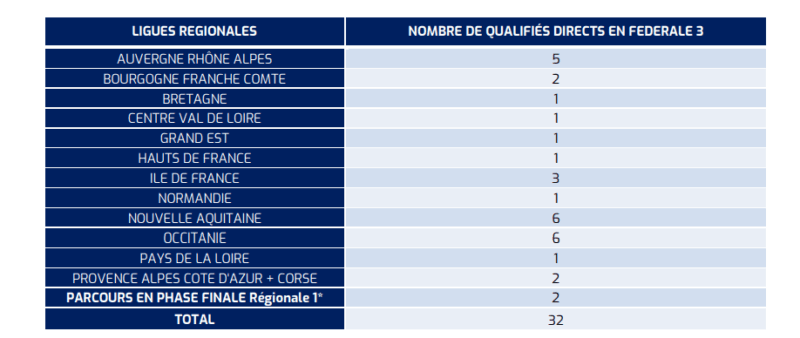 Régionale 1 : quels sont les deux derniers clubs promus en Fédérale 3 ?