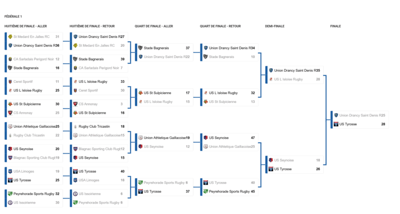 Federale 1 1 - Fédérale 1, Tyrosse, champions
