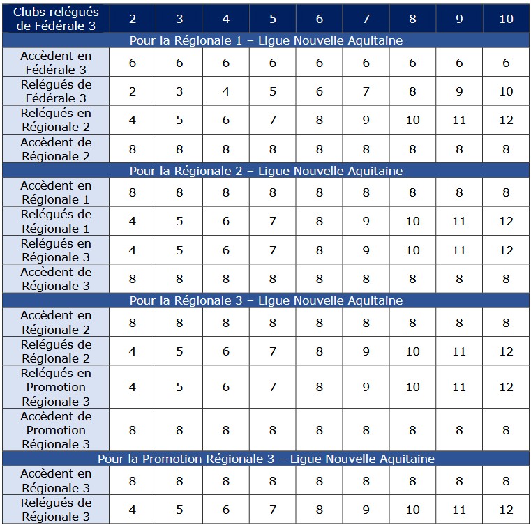tableau montees descentes 2026 regionale NA - régionale,nouvelle,aquitaine,montées,descentes