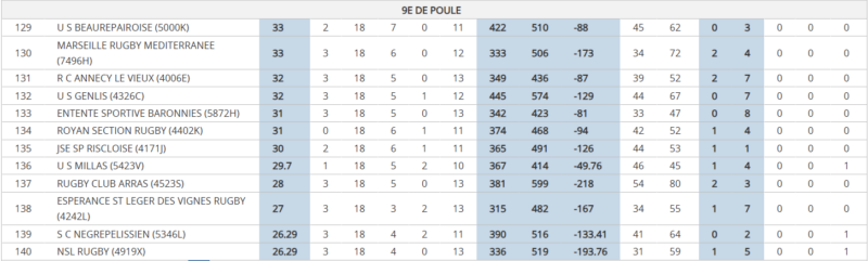 Fédérale 3 : les 32 équipes reléguées en Régionale 1 à l'issue de la saison 2025/2026