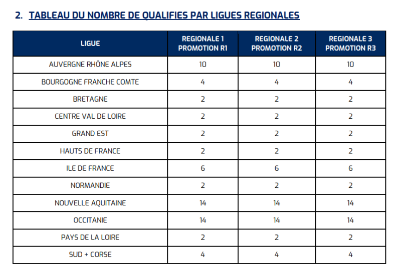 Régionale 3 et Promotion Régionale 3 : les affiches des 32es de finale (10 mai)