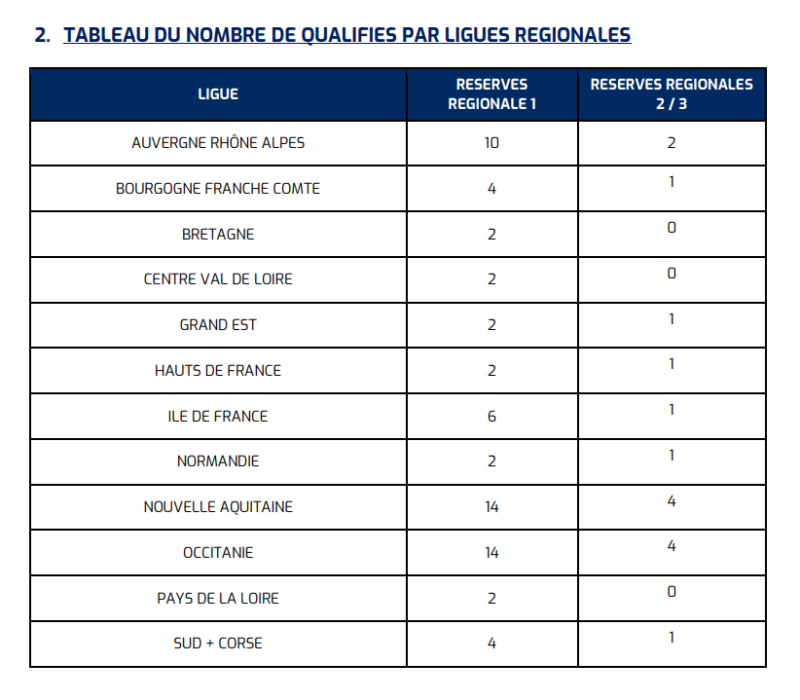Réserves (France) : voici les affiches des 32es de finale de R1 et des 1/8èmes de R2 et 3 (16-17 mai)