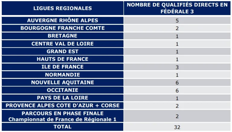 Régionale 1 : les deux derniers tickets pour la Fédérale 3 enfin décernés !