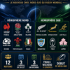 Nations Championship 2026 : le rugby mondial lance sa nouvelle grande bataille Nord-Sud