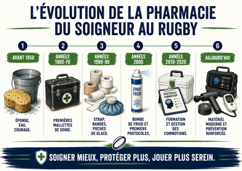 Quand le rugby vide son sac #20 — La pharmacie du soigneur