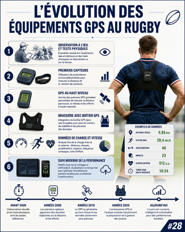 Quand le rugby vide son sac #28 — Les équipements GPS