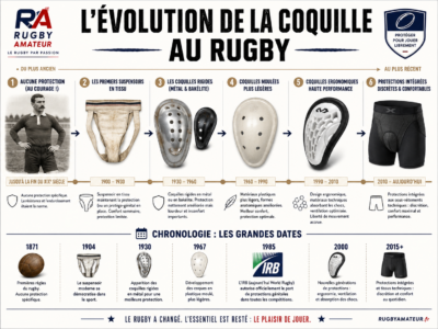 Quand le rugby vide son sac #10 — La coquille au rugby : le petit bouclier dont personne ne veut vraiment parler