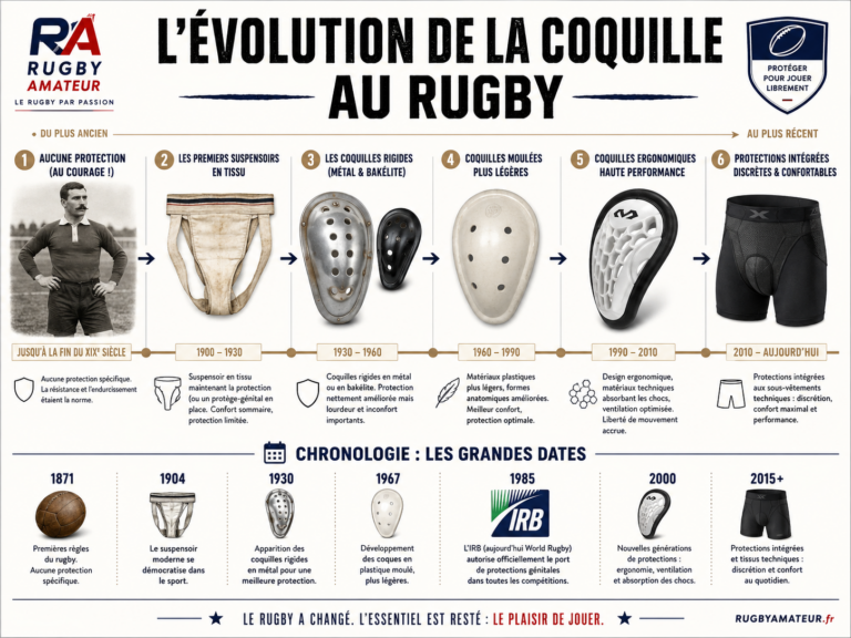 Quand le rugby vide son sac #10 — La coquille au rugby : le petit bouclier dont personne ne veut vraiment parler