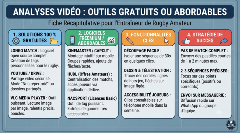 Rugby Amateur : les outils d'analyse vidéo gratuits ou pas chers 