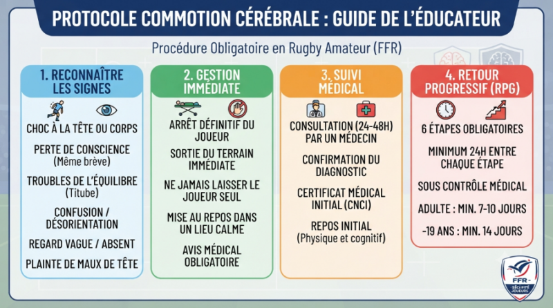 Le protocole commotion en rugby amateur (FFR)