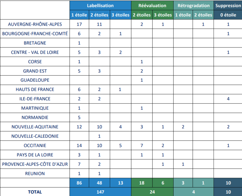 Labellisations École de Rugby : 147 nouveaux élus, rétrogradations... voici la mise à jour 2026 de la FFR
