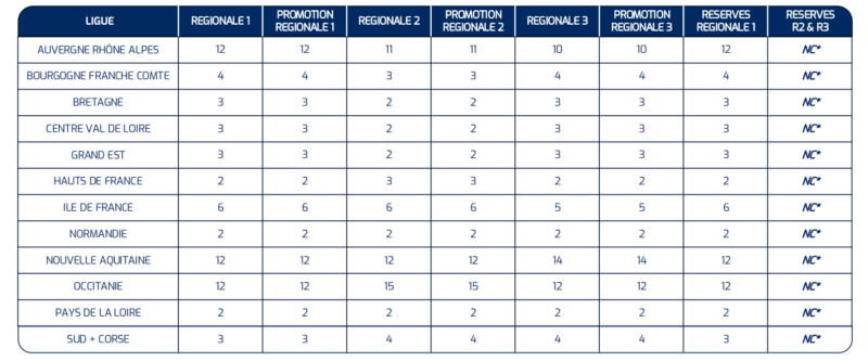 Réforme des divisions : de 32 à 10 montées, la Régionale 1 est-elle la plus impactée ?