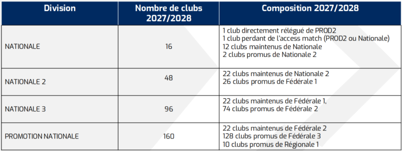 Réforme des divisions : de 32 à 10 montées, la Régionale 1 est-elle la plus impactée ?
