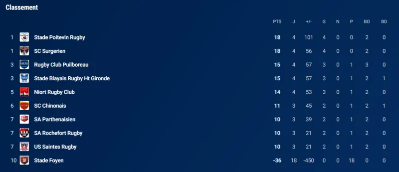 Excellence B : un 2ème forfait général tombe en ce début de saison et pénalise son équipe première