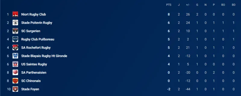 Excellence B : un 2ème forfait général tombe en ce début de saison et pénalise son équipe première