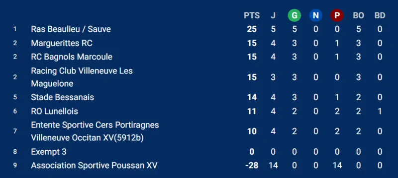 Fédérale 3 : le RC Sète et l'AS Poussan officialisent leur Entente pour pérenniser le rugby local