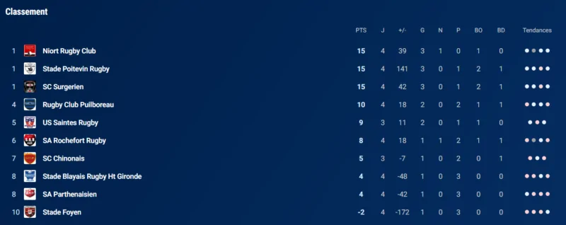 Fédérale 3 : 99-0 et 15 essais à rien… Derrière un score d’une rare ampleur, le grand écart entre deux clubs